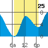 Cathlamet tide chart for Monday, September 25, 2023