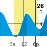 Cathlamet tide chart for Tuesday, September 26, 2023