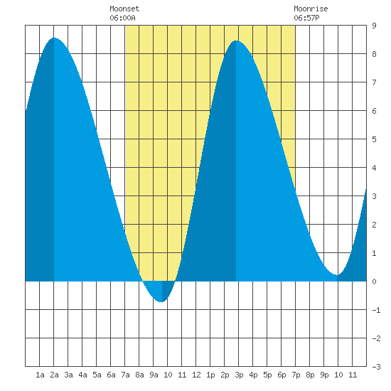 Cathlamet tide chart for Thursday, September 28, 2023