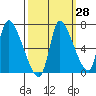 Cathlamet tide chart for Thursday, September 28, 2023