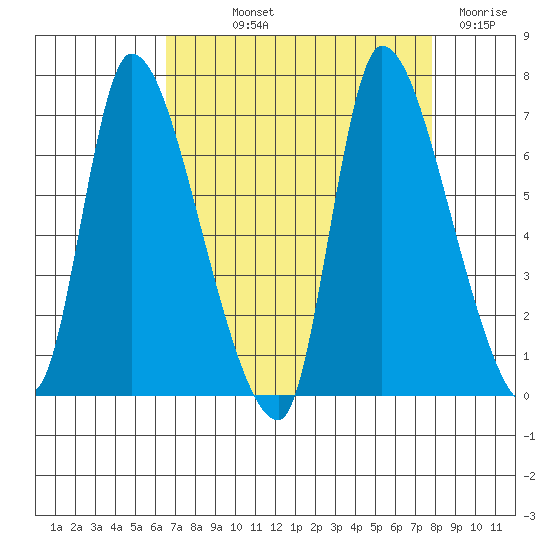 Cathlamet tide chart for Saturday, September 2, 2023