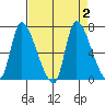 Cathlamet tide chart for Saturday, September 2, 2023
