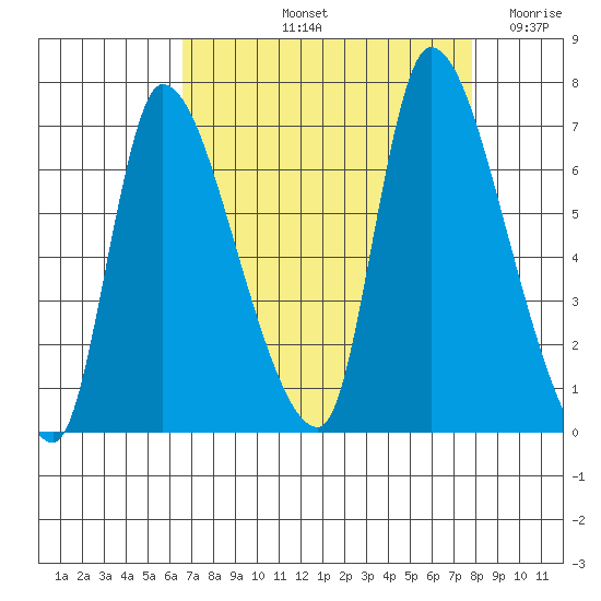 Cathlamet tide chart for Sunday, September 3, 2023