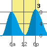 Cathlamet tide chart for Sunday, September 3, 2023