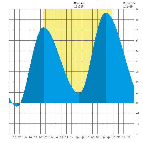 Cathlamet tide chart for Monday, September 4, 2023