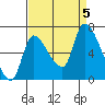 Cathlamet tide chart for Tuesday, September 5, 2023