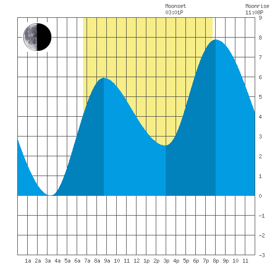 Cathlamet tide chart for Wednesday, September 6, 2023