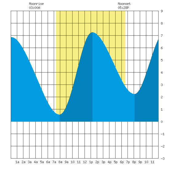 Cathlamet tide chart for Tuesday, October 10, 2023
