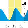Cathlamet tide chart for Tuesday, October 10, 2023