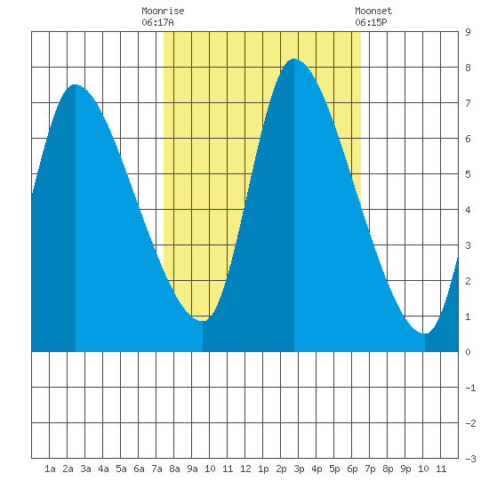 Cathlamet tide chart for Friday, October 13, 2023