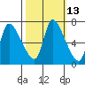 Cathlamet tide chart for Friday, October 13, 2023