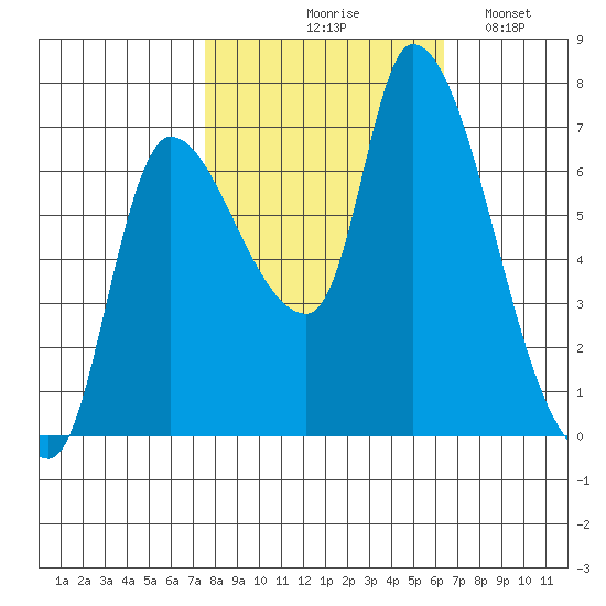 Cathlamet tide chart for Wednesday, October 18, 2023