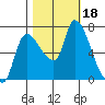 Cathlamet tide chart for Wednesday, October 18, 2023