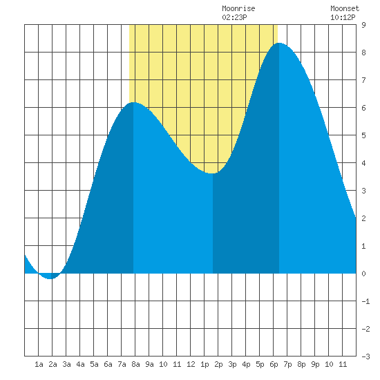 Cathlamet tide chart for Friday, October 20, 2023