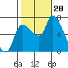 Cathlamet tide chart for Friday, October 20, 2023