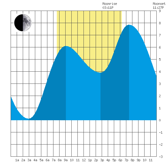 Cathlamet tide chart for Saturday, October 21, 2023
