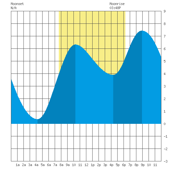 Cathlamet tide chart for Sunday, October 22, 2023