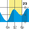 Cathlamet tide chart for Monday, October 23, 2023