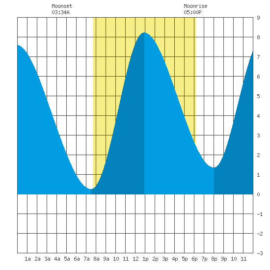 Cathlamet tide chart for Wednesday, October 25, 2023