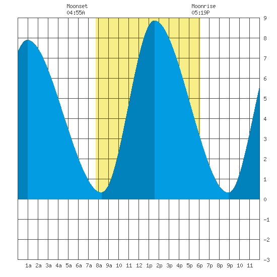 Cathlamet tide chart for Thursday, October 26, 2023