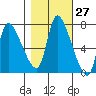 Cathlamet tide chart for Friday, October 27, 2023