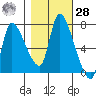 Cathlamet tide chart for Saturday, October 28, 2023