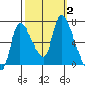 Cathlamet tide chart for Monday, October 2, 2023
