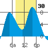Cathlamet tide chart for Monday, October 30, 2023
