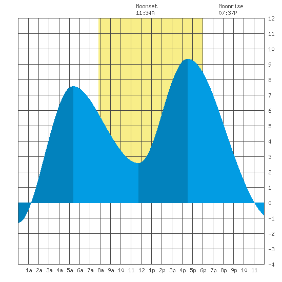 Cathlamet tide chart for Tuesday, October 31, 2023