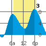 Cathlamet tide chart for Tuesday, October 3, 2023