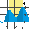 Cathlamet tide chart for Wednesday, October 4, 2023