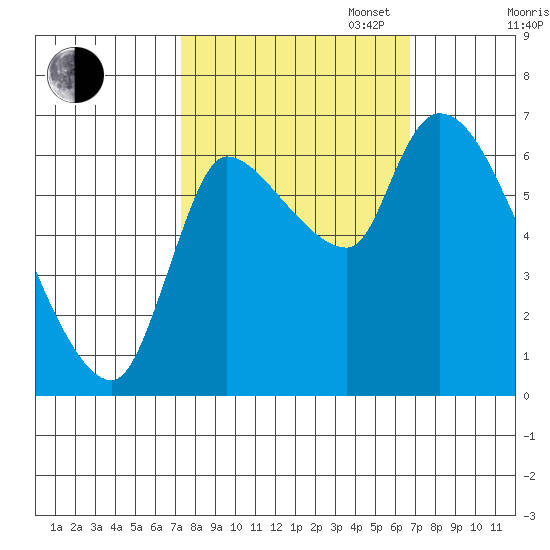 Cathlamet tide chart for Friday, October 6, 2023