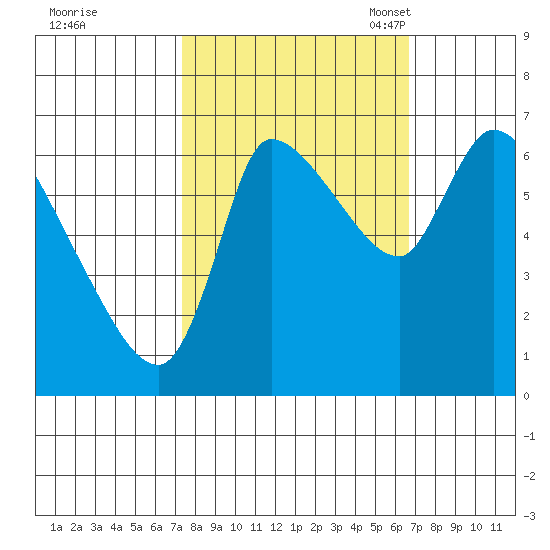 Cathlamet tide chart for Sunday, October 8, 2023