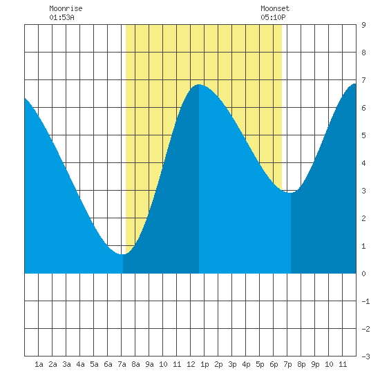 Cathlamet tide chart for Monday, October 9, 2023