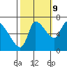Cathlamet tide chart for Monday, October 9, 2023