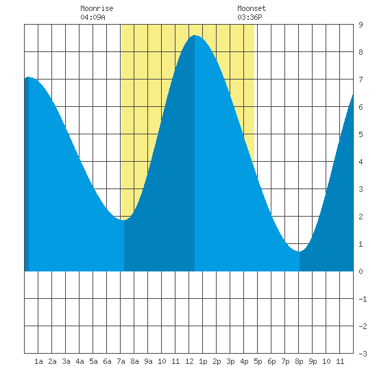 Cathlamet tide chart for Friday, November 10, 2023