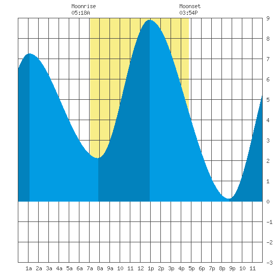 Cathlamet tide chart for Saturday, November 11, 2023
