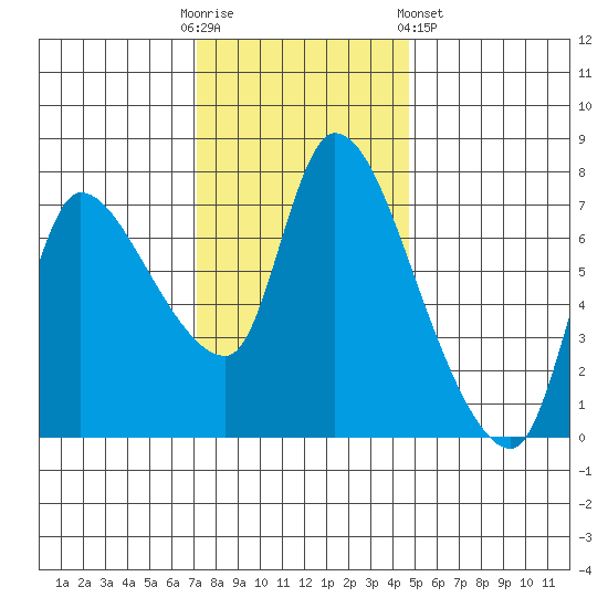Cathlamet tide chart for Sunday, November 12, 2023