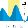 Cathlamet tide chart for Sunday, November 12, 2023