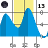 Cathlamet tide chart for Monday, November 13, 2023