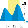 Cathlamet tide chart for Wednesday, November 15, 2023