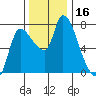 Cathlamet tide chart for Thursday, November 16, 2023