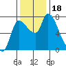 Cathlamet tide chart for Saturday, November 18, 2023