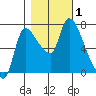 Cathlamet tide chart for Wednesday, November 1, 2023