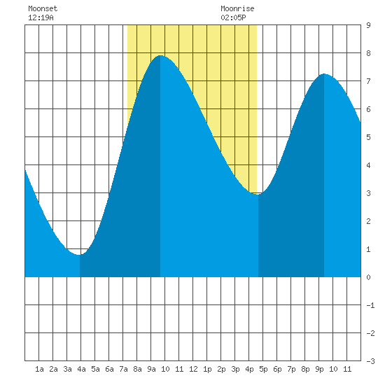 Cathlamet tide chart for Tuesday, November 21, 2023