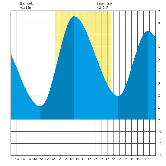 Cathlamet tide chart for Wednesday, November 22, 2023