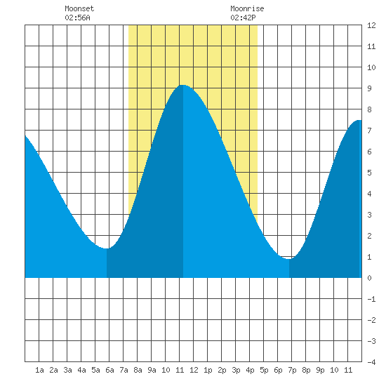 Cathlamet tide chart for Thursday, November 23, 2023