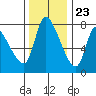 Cathlamet tide chart for Thursday, November 23, 2023
