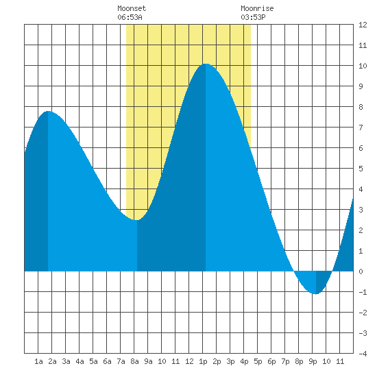Cathlamet tide chart for Sunday, November 26, 2023