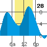 Cathlamet tide chart for Tuesday, November 28, 2023